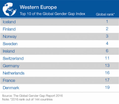 Western Europe, Gender Gap 2016