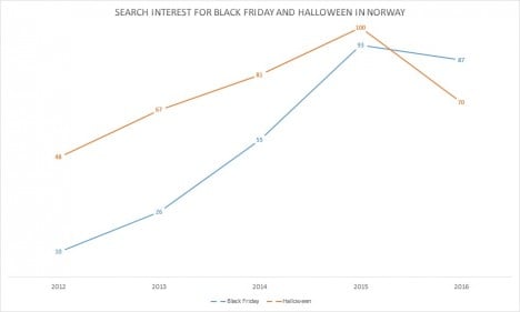 Norwegians' search interest in Black Friday and Halloween. Graphic: CupoNation