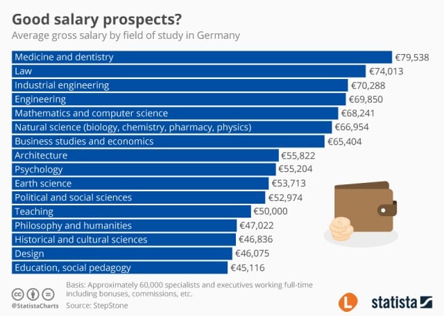 salary of a phd student in germany