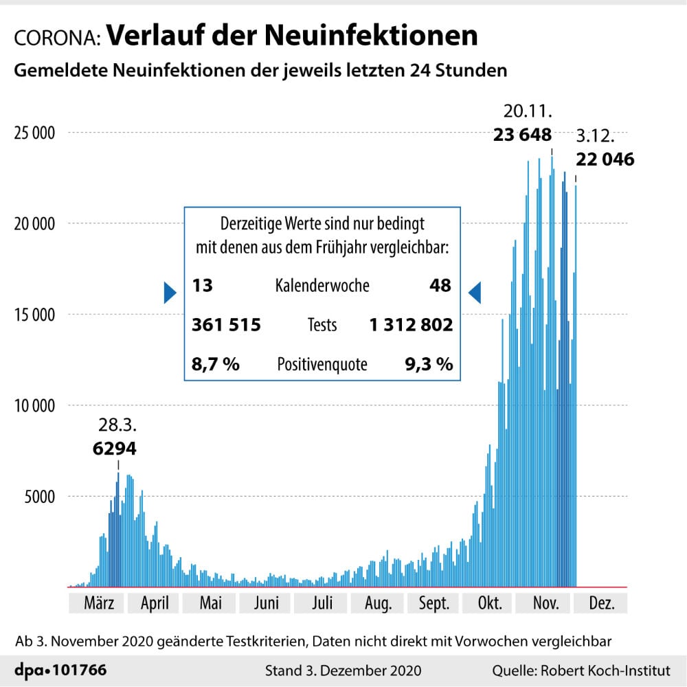 LATEST Germany records 20,20 new Covid 20 cases amid call for ...
