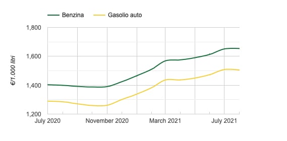 A graph showing the rise in petrol and diesel prices in Italy.